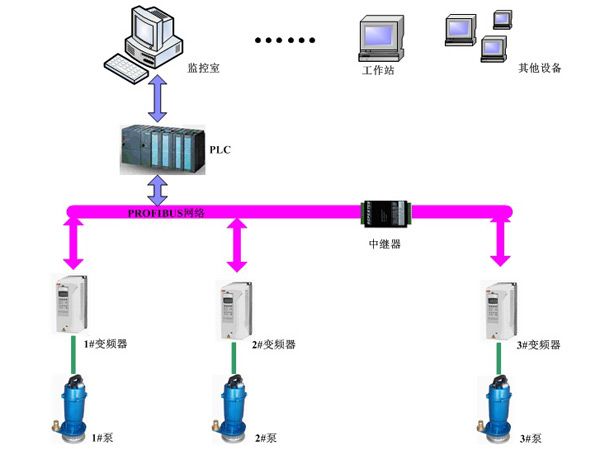 煤礦水源井泵房監控系統
